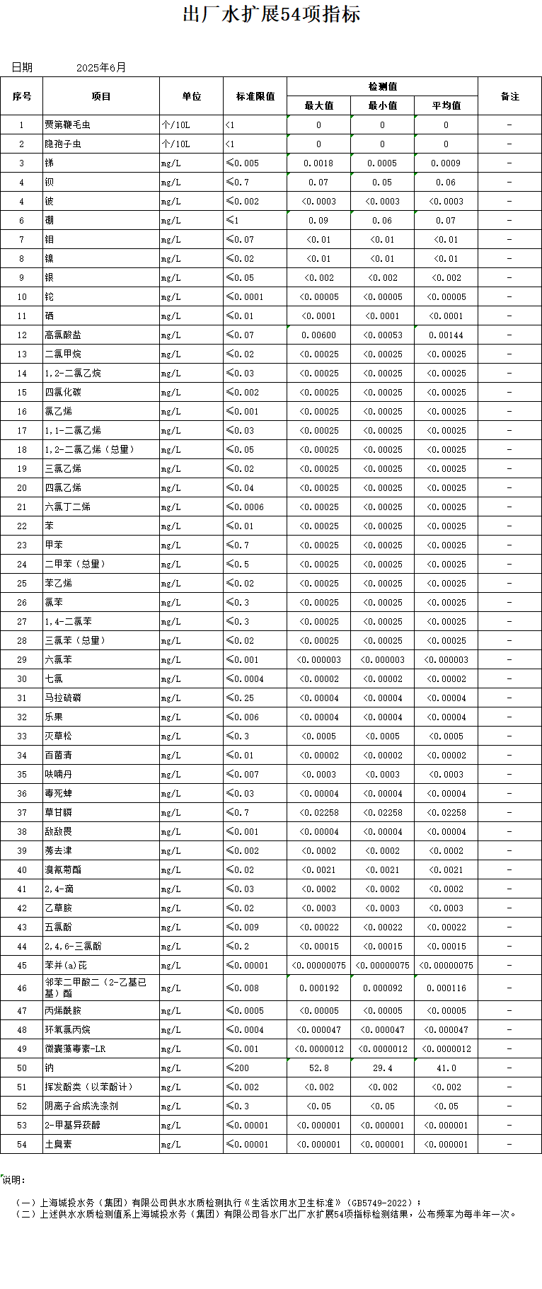 2025年上半年出厂水扩展54项指标（半年报）.png