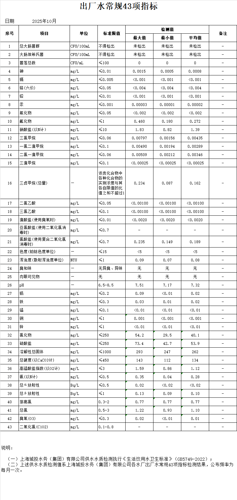 2025年10月出厂水常规43项指标（月报）.png