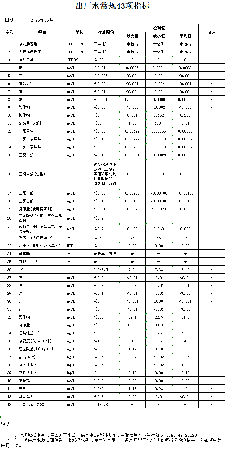 2026年5月出厂水常规43项指标（月报）.png